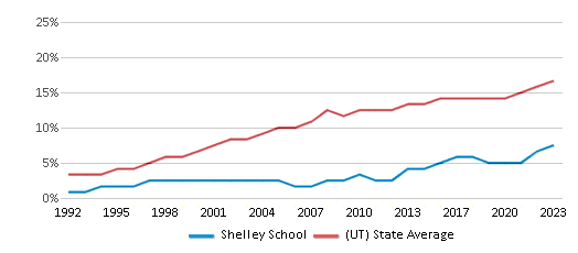 This chart displays the percentage of Hispanic students in Shelley School and the percentage of Hispanic public school students in Utah by year, with the latest 2022-23 school year data.