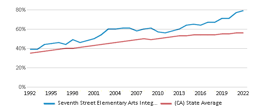 This chart displays the percentage of Hispanic students in Seventh Street Elementary Arts Integration Magnet and the percentage of Hispanic public school students in California by year, with the latest 2021-22 school year data.