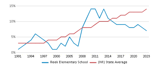 This chart displays the percentage of Hispanic students in Reek Elementary School and the percentage of Hispanic public school students in Wisconsin by year, with the latest 2022-23 school year data.