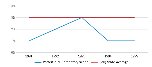 This chart displays the percentage of Hispanic students in Porterfield Elementary School and the percentage of Hispanic public school students in Wisconsin by year, with the latest 1994-95 school year data.