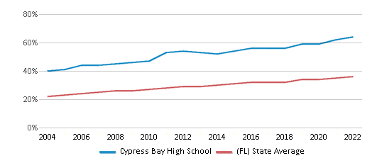 This chart displays the percentage of Hispanic students in Cypress Bay High School and the percentage of Hispanic public school students in Florida by year, with the latest 2021-22 school year data.