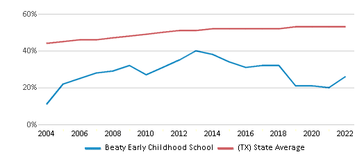 This chart displays the percentage of Hispanic students <a href=