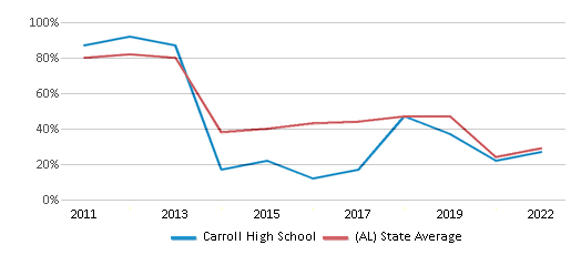 This chart displays the percentage of students that scored at or above 'proficient' levels in Math of Carroll High School and the percentage of public school students that scored at or above 'proficient' levels in Math of public schools in Alabama by year, with the latest 2021-22 school year data.