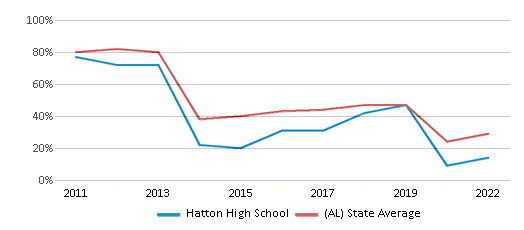 This chart displays the percentage of students that scored at or above 'proficient' levels in Math of Hatton High School and the percentage of public school students that scored at or above 'proficient' levels in Math of public schools in Alabama by year, with the latest 2021-22 school year data.