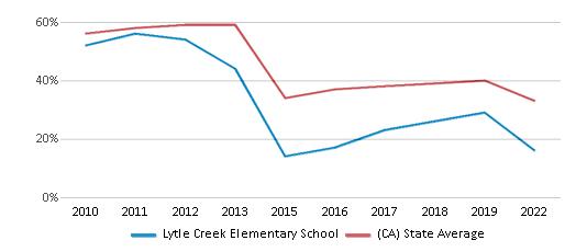 Lytle Creek Elementary School (ranked Bottom 50% For 2024-25) - San 