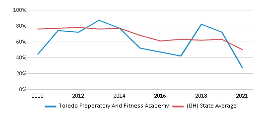Toledo Preparatory And Fitness Academy