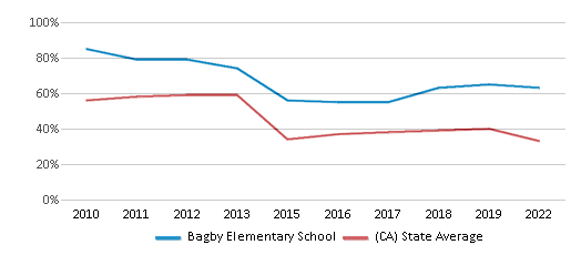 This chart displays the percentage of students that scored at or above 