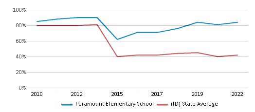 This chart displays the percentage of students that scored at or above 'proficient' levels in Math of Paramount Elementary School and the percentage of public school students that scored at or above 'proficient' levels in Math of public schools in Idaho by year, with the latest 2021-22 school year data.