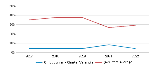 Ombudsman - Charter Valencia (Ranked Bottom 50% for 2024-25) - Tucson, AZ