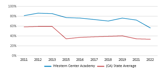 This chart displays the percentage of students that scored at or above 