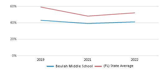 Beulah Middle School (Ranked Bottom 50% for 2024-25) - Pensacola, FL