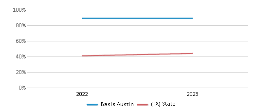 This chart presents a comparison of the percentage of students at Basis Austin who have achieved proficiency or higher in Math with the average percentages observed in the BASIS Texas School District and Texas public schools over several years, with the most recent data from the 2022-23 school year.