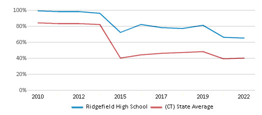 This chart displays the percentage of students that scored at or above 