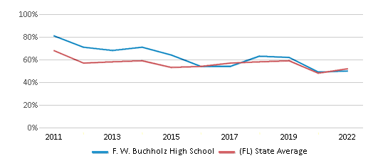 F. W. Buchholz High School (Ranked Top 50% for 2024-25) - Gainesville, FL