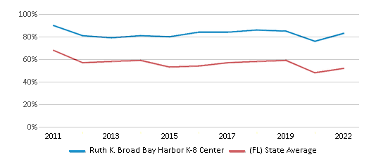 Ruth K. Broad Bay Harbor K-8 Center (Ranked Top 10% for 2024-25 ...