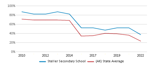 Steller Secondary School (Ranked Top 30% for 2024-25) - Anchorage, AK