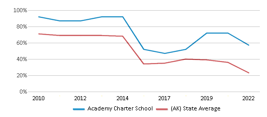 This chart displays the percentage of students that scored at or above 'proficient' levels in Math of Academy Charter School and the percentage of public school students that scored at or above 'proficient' levels in Math of public schools in Alaska by year, with the latest 2021-22 school year data.