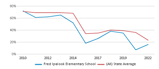 Fred Ipalook Elementary School (Ranked Bottom 50% for 2024-25) - Barrow, AK