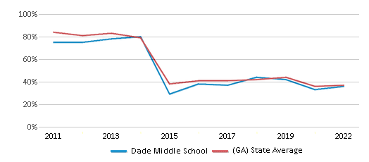 This chart displays the percentage of students that scored at or above 'proficient' levels in Math of Dade Middle School and the percentage of public school students that scored at or above 'proficient' levels in Math of public schools in Georgia by year, with the latest 2021-22 school year data.