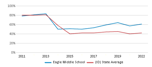 This chart displays the percentage of students that scored at or above 