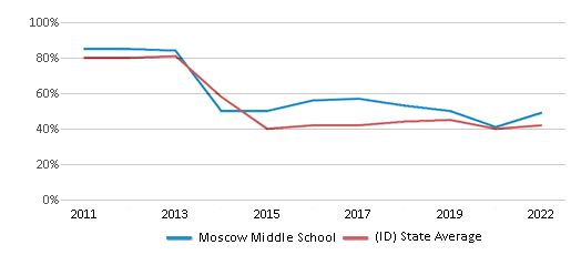 This chart displays the percentage of students that scored at or above 