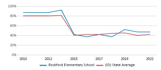 This chart displays the percentage of students that scored at or above 'proficient' levels in Math of Rockford Elementary School and the percentage of public school students that scored at or above 'proficient' levels in Math of public schools in Idaho by year, with the latest 2021-22 school year data.