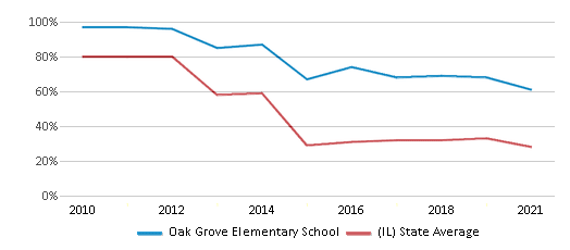 This chart displays the percentage of students that scored at or above 'proficient' levels in Math of Oak Grove Elementary School and the percentage of public school students that scored at or above 'proficient' levels in Math of public schools in Illinois by year, with the latest 2020-21 school year data.