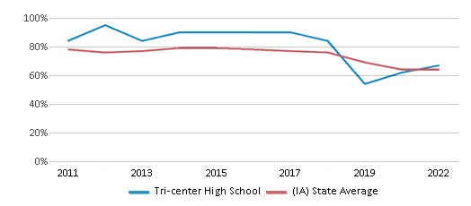 This chart displays the percentage of students that scored at or above 'proficient' levels in Math of Tri-center High School and the percentage of public school students that scored at or above 'proficient' levels in Math of public schools in Iowa by year, with the latest 2021-22 school year data.