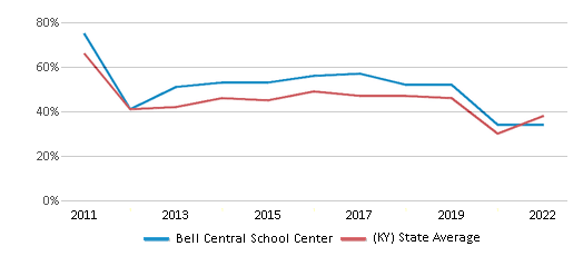 This chart displays the percentage of students that scored at or above 'proficient' levels in Math of Bell Central School Center and the percentage of public school students that scored at or above 'proficient' levels in Math of public schools in Kentucky by year, with the latest 2021-22 school year data.