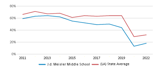 This chart displays the percentage of students that scored at or above 