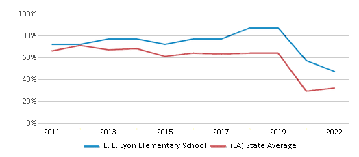 E. E. Lyon Elementary School (Ranked Top 50% for 2024-25) - Covington, LA