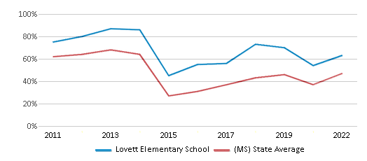 This chart displays the percentage of students that scored at or above 