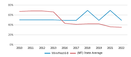 This chart displays the percentage of students that scored at or above 'proficient' levels in Math of Winifred 6-8 and the percentage of public school students that scored at or above 'proficient' levels in Math of public schools in Montana by year, with the latest 2021-22 school year data.