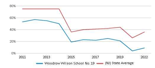 This chart displays the percentage of students that scored at or above 'proficient' levels in Math of Woodrow Wilson School No. 19 and the percentage of public school students that scored at or above 'proficient' levels in Math of public schools in New Jersey by year, with the latest 2021-22 school year data.
