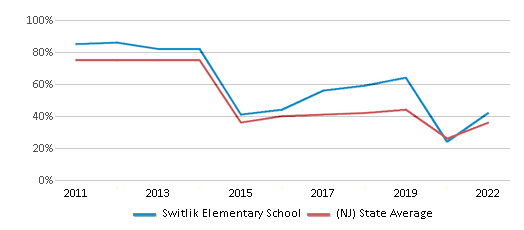 Switlik Elementary School (Ranked Bottom 50% for 2024-25) - Jackson, NJ