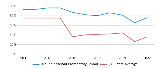 This chart displays the percentage of students that scored at or above 'proficient' levels in Math of Mount Pleasant Elementary School and the percentage of public school students that scored at or above 'proficient' levels in Math of public schools in New Jersey by year, with the latest 2021-22 school year data.