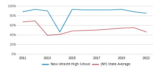 New Utrecht High School (Ranked Top 10% for 2024-25) - Brooklyn, NY