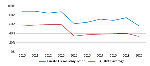 Fuerte Elementary School (Ranked Top 20% for 2024-25) - El Cajon, CA