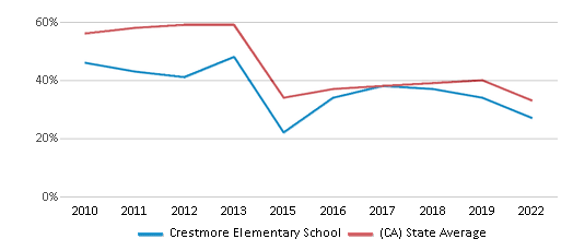 Crestmore Elementary School (Ranked Bottom 50% for 2024-25 ...