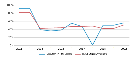 This chart displays the percentage of students that scored at or above 'proficient' levels in Math of Clayton High School and the percentage of public school students that scored at or above 'proficient' levels in Math of public schools in North Carolina by year, with the latest 2021-22 school year data.