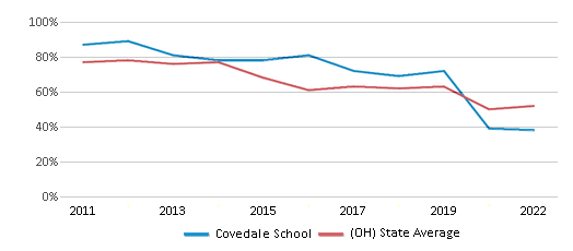 Covedale School (Ranked Bottom 50% for 2024-25) - Cincinnati, OH