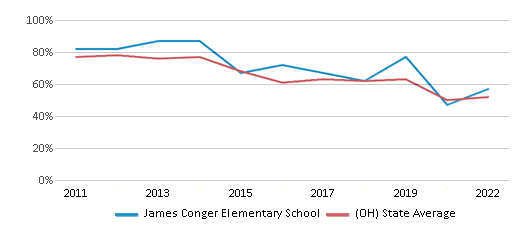 James Conger Elementary School (Ranked Top 50% for 2024-25) - Delaware, OH