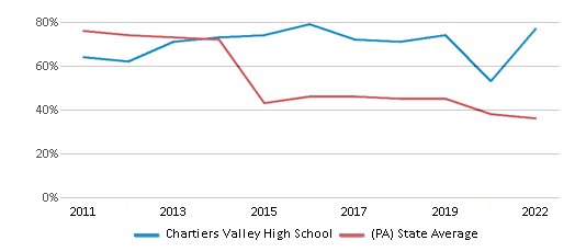 This chart displays the percentage of students that scored at or above 