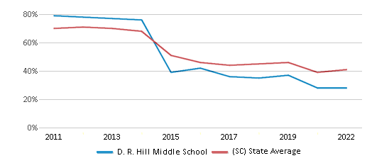 This chart displays the percentage of students that scored at or above 'proficient' levels in Math of D. R. Hill Middle School and the percentage of public school students that scored at or above 'proficient' levels in Math of public schools in South Carolina by year, with the latest 2021-22 school year data.