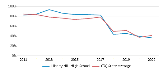 This chart displays the percentage of students that scored at or above 