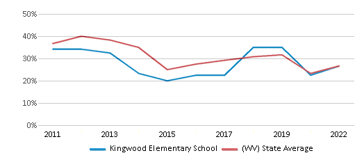 This chart displays the percentage of students that scored at or above 'proficient' levels in Math of Kingwood Elementary School and the percentage of public school students that scored at or above 'proficient' levels in Math of public schools in West Virginia by year, with the latest 2021-22 school year data.