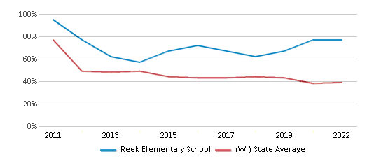 This chart displays the percentage of students that scored at or above 'proficient' levels in Math of Reek Elementary School and the percentage of public school students that scored at or above 'proficient' levels in Math of public schools in Wisconsin by year, with the latest 2021-22 school year data.