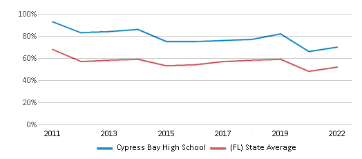 This chart displays the percentage of students that scored at or above 