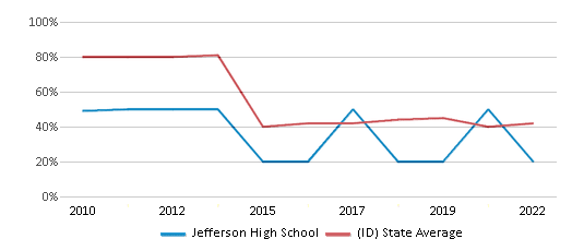 This chart displays the percentage of students that scored at or above 'proficient' levels in Math of Jefferson High School and the percentage of public school students that scored at or above 'proficient' levels in Math of public schools in Idaho by year, with the latest 2021-22 school year data.