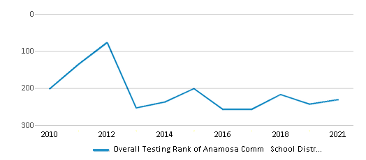 Individual Standings - Top 9999 - Anamosa Community School District